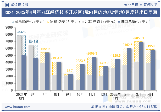 2024-2025年4月年九江经济技术开发区(境内目的地/货源地)月度进出口差额
