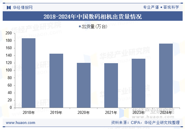 2018-2024年中国数码相机出货量情况