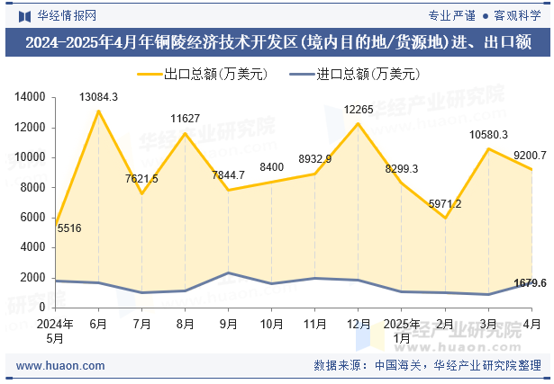 2024-2025年4月年铜陵经济技术开发区(境内目的地/货源地)进、出口额
