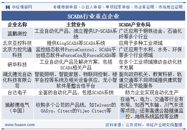 SCADA行业重点企业
