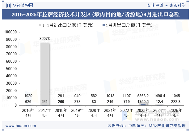 2016-2025年拉萨经济技术开发区(境内目的地/货源地)4月进出口总额