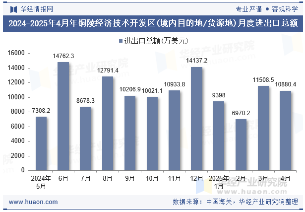 2024-2025年4月年铜陵经济技术开发区(境内目的地/货源地)月度进出口总额