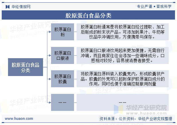 胶原蛋白食品分类
