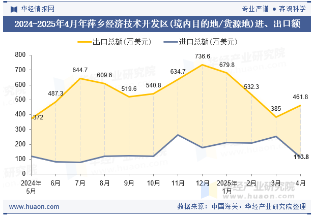 2024-2025年4月年萍乡经济技术开发区(境内目的地/货源地)进、出口额