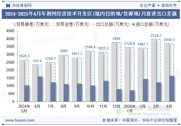 2024-2025年4月年荆州经济技术开发区(境内目的地/货源地)月度进出口差额