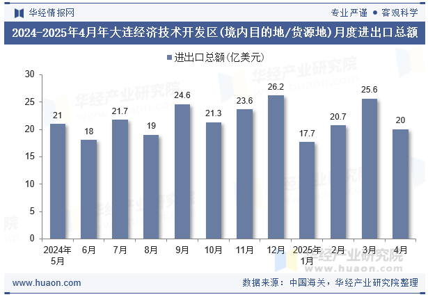 2024-2025年4月年大连经济技术开发区(境内目的地/货源地)月度进出口总额