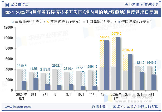 2024-2025年4月年黄石经济技术开发区(境内目的地/货源地)月度进出口差额
