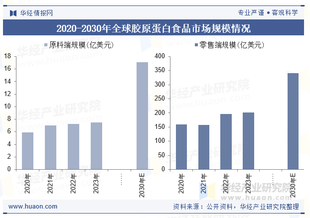 2020-2030年全球胶原蛋白食品市场规模情况