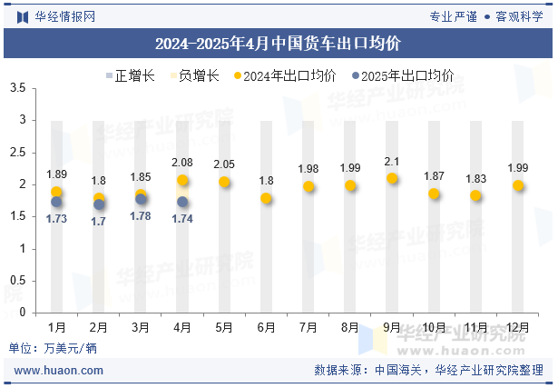 2024-2025年4月中国货车出口均价