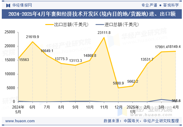 2024-2025年4月年襄阳经济技术开发区(境内目的地/货源地)进、出口额