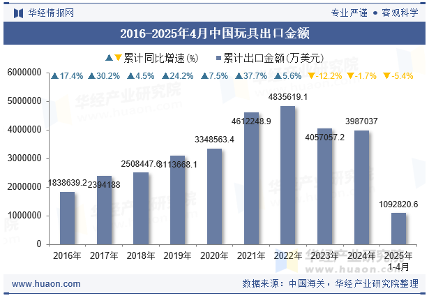2016-2025年4月中国玩具出口金额