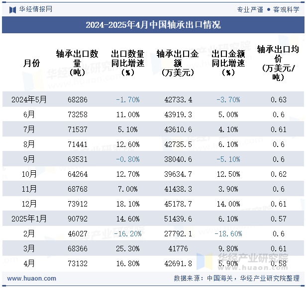 2024-2025年4月中国轴承出口情况