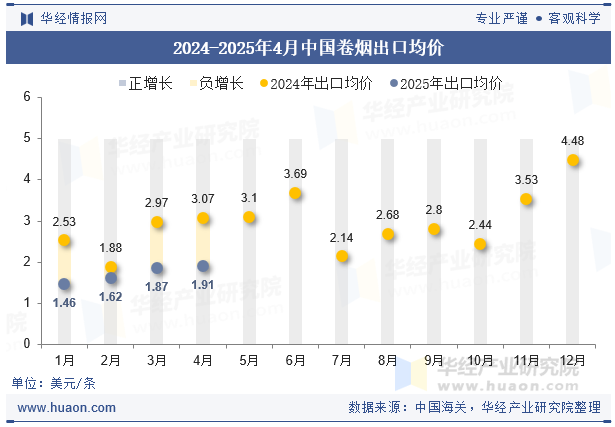 2024-2025年4月中国卷烟出口均价