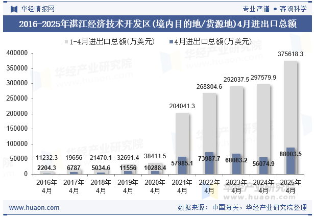 2016-2025年湛江经济技术开发区(境内目的地/货源地)4月进出口总额