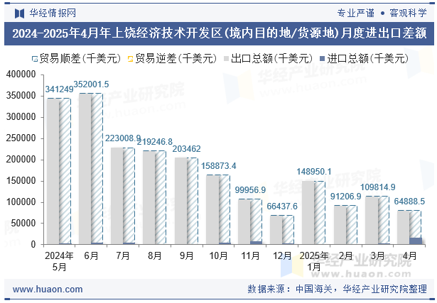 2024-2025年4月年上饶经济技术开发区(境内目的地/货源地)月度进出口差额