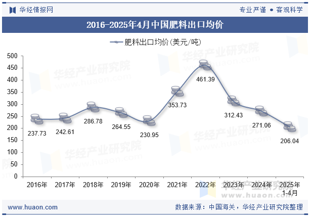 2016-2025年4月中国肥料出口均价