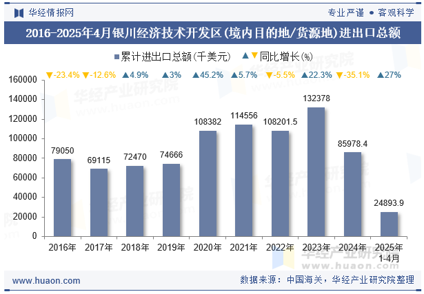 2016-2025年4月银川经济技术开发区(境内目的地/货源地)进出口总额