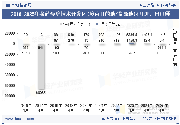 2016-2025年拉萨经济技术开发区(境内目的地/货源地)4月进、出口额