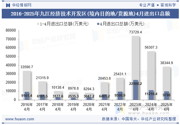 2016-2025年九江经济技术开发区(境内目的地/货源地)4月进出口总额