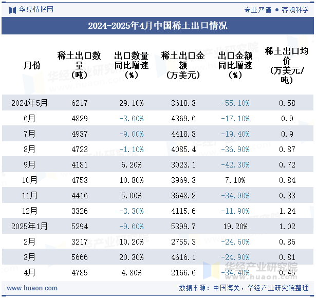 2024-2025年4月中国稀土出口情况