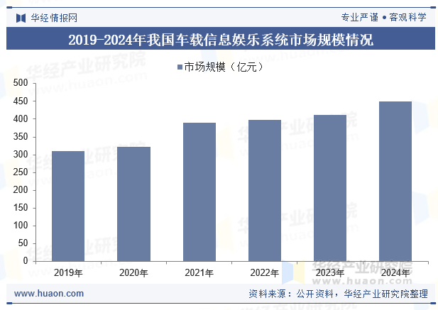 2019-2024年我国车载信息娱乐系统市场规模情况