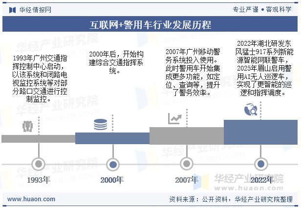 互联网+警用车行业发展历程