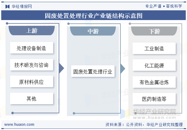 固废处置处理行业产业链结构示意图