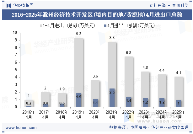 2016-2025年滁州经济技术开发区(境内目的地/货源地)4月进出口总额