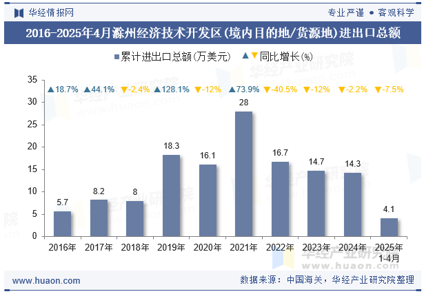 2016-2025年4月滁州经济技术开发区(境内目的地/货源地)进出口总额