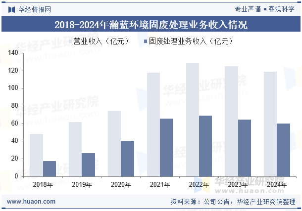 2018-2024年瀚蓝环境固废处理业务收入情况