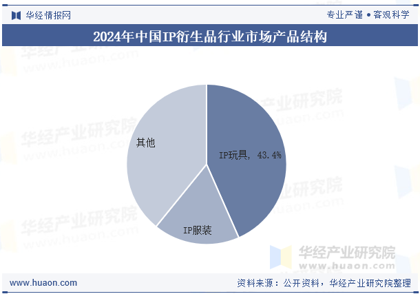 2024年中国IP衍生品行业市场产品结构