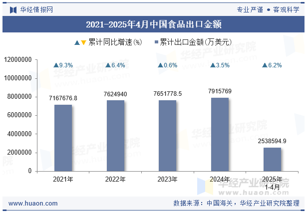 2021-2025年4月中国食品出口金额
