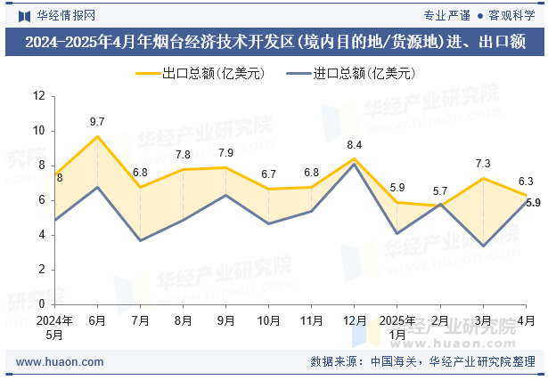 2024-2025年4月年烟台经济技术开发区(境内目的地/货源地)进、出口额