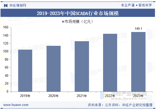 2019-2023年中国SCADA行业市场规模