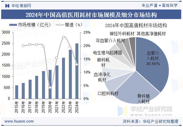 2024年中国高值医用耗材市场规模及细分市场结构