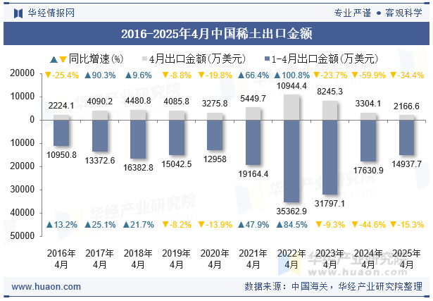 2016-2025年4月中国稀土出口金额