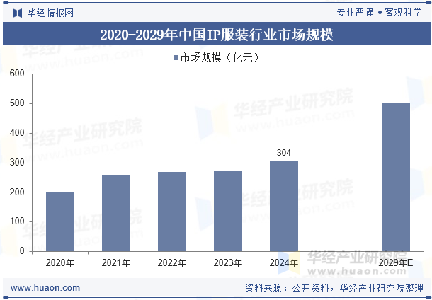 2020-2029年中国IP服装行业市场规模