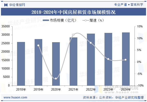 2018-2024年中国房屋租赁市场规模情况