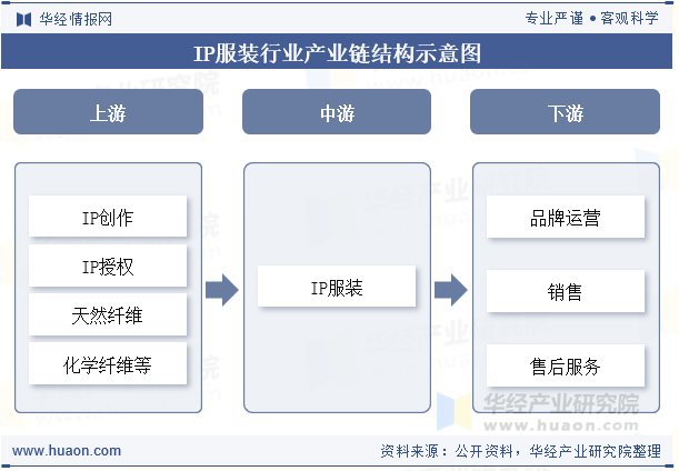 IP服装行业产业链结构示意图