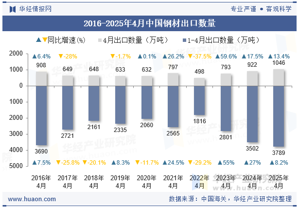 2016-2025年4月中国钢材出口数量