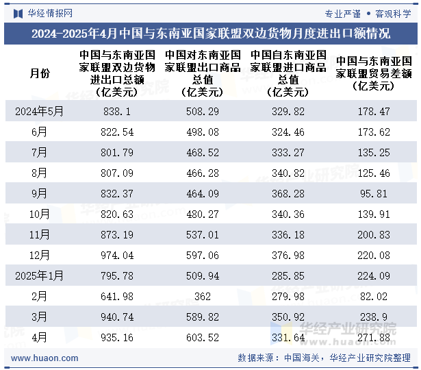2024-2025年4月中国与东南亚国家联盟双边货物月度进出口额情况