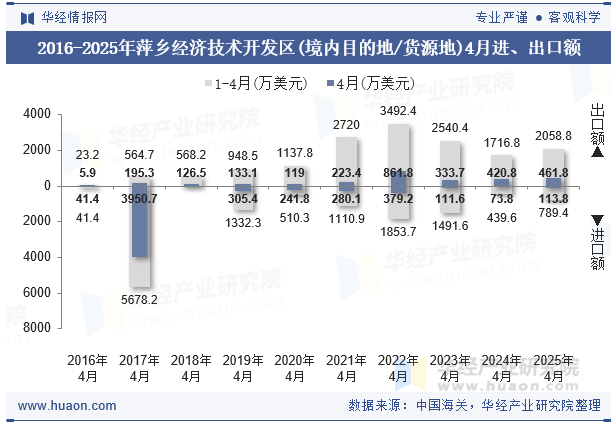 2016-2025年萍乡经济技术开发区(境内目的地/货源地)4月进、出口额