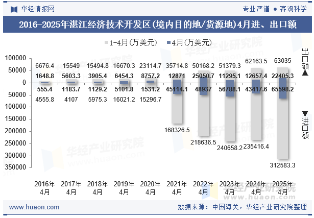 2016-2025年湛江经济技术开发区(境内目的地/货源地)4月进、出口额
