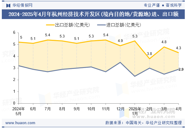 2024-2025年4月年杭州经济技术开发区(境内目的地/货源地)进、出口额