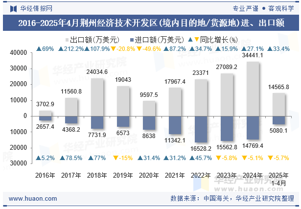 2016-2025年4月荆州经济技术开发区(境内目的地/货源地)进、出口额