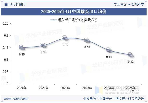 2020-2025年4月中国罐头出口均价
