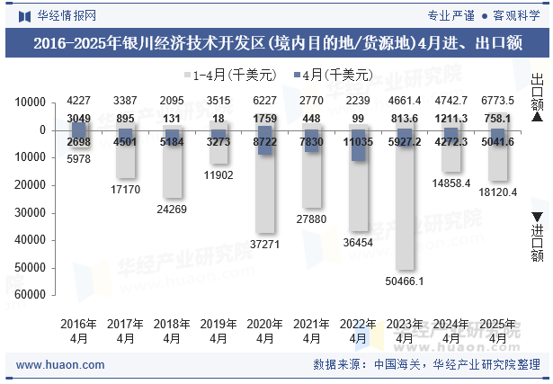 2016-2025年银川经济技术开发区(境内目的地/货源地)4月进、出口额