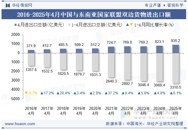 2016-2025年4月中国与东南亚国家联盟双边货物进出口额