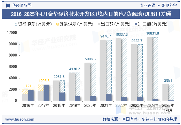 2016-2025年4月金华经济技术开发区(境内目的地/货源地)进出口差额