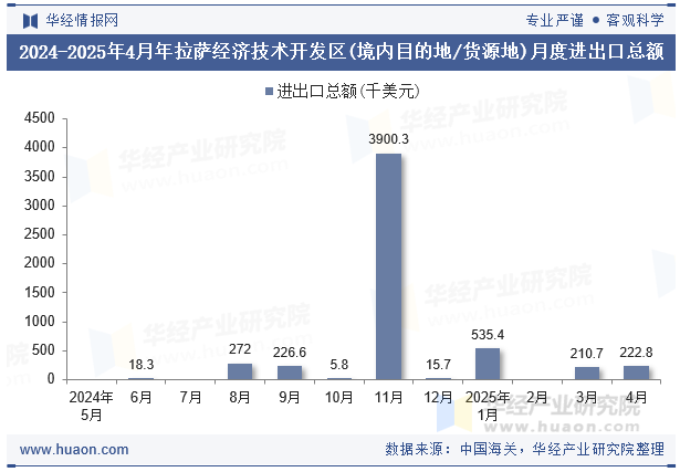 2024-2025年4月年拉萨经济技术开发区(境内目的地/货源地)月度进出口总额
